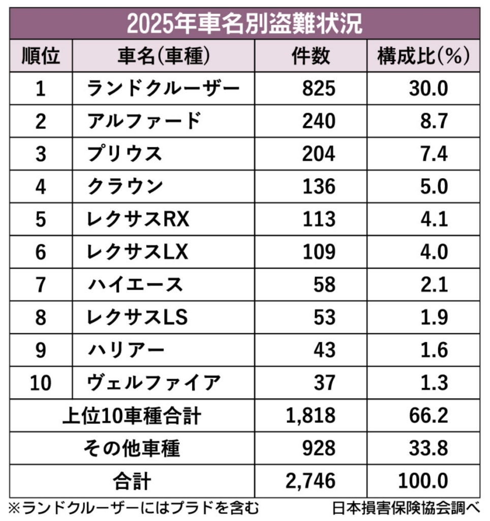 盗難 され にくい車ランキング 日本