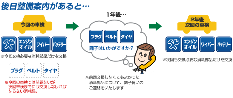 後日整備案内あると…